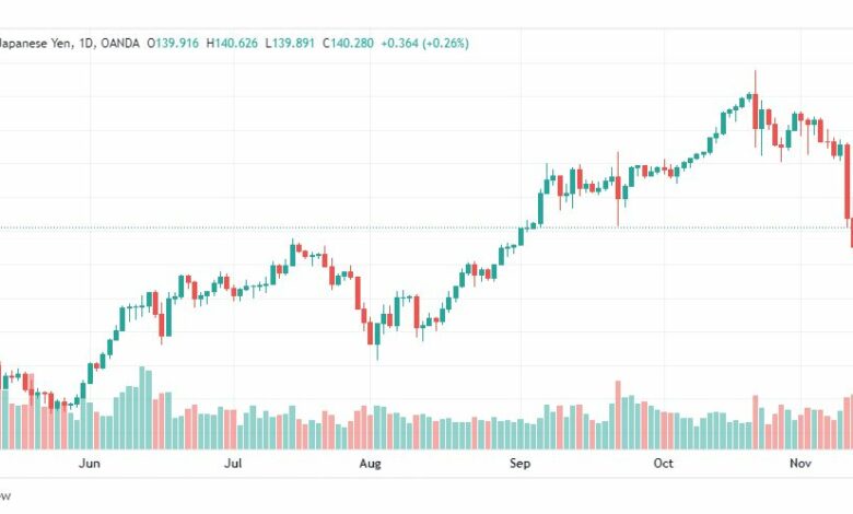 تحليل الدولار ين-USDJPY-15-11-2022