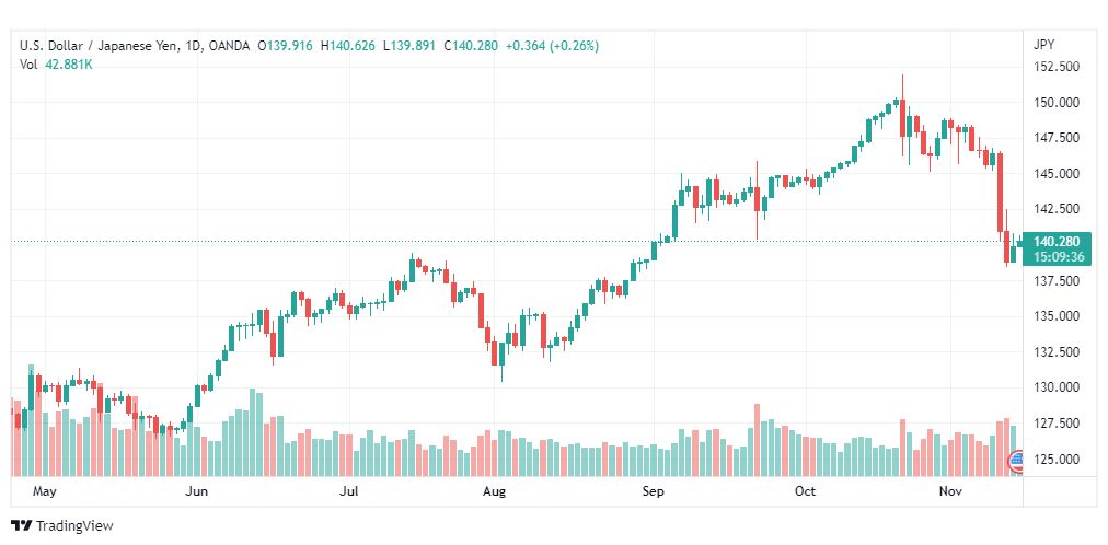 تحليل الدولار ين-USDJPY-15-11-2022