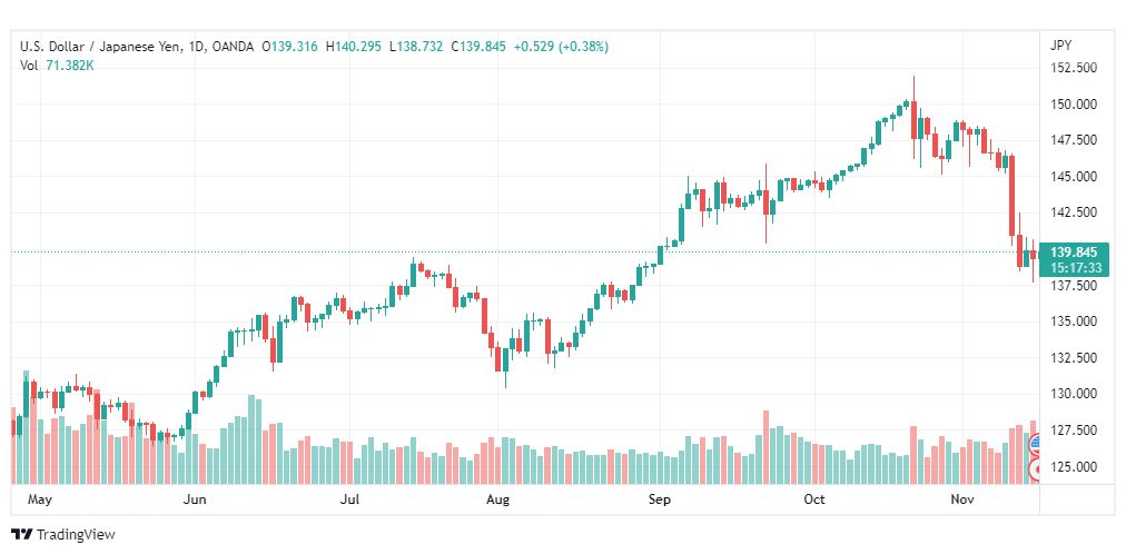 تحليل الدولار ين-USDJPY-16-11-2022