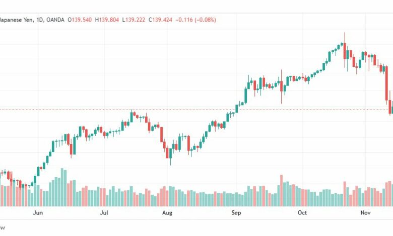 تحليل الدولار ين-USDJPY-17-11-2022
