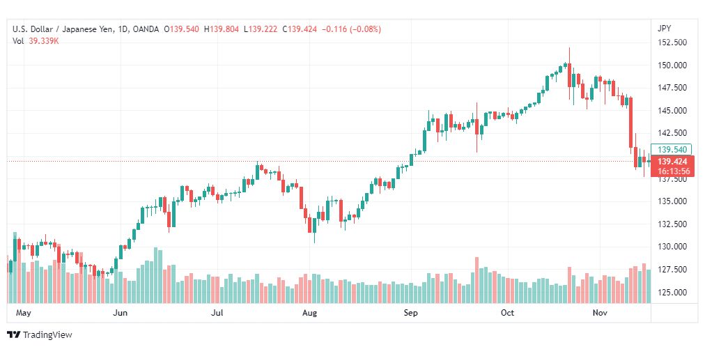 تحليل الدولار ين-USDJPY-17-11-2022