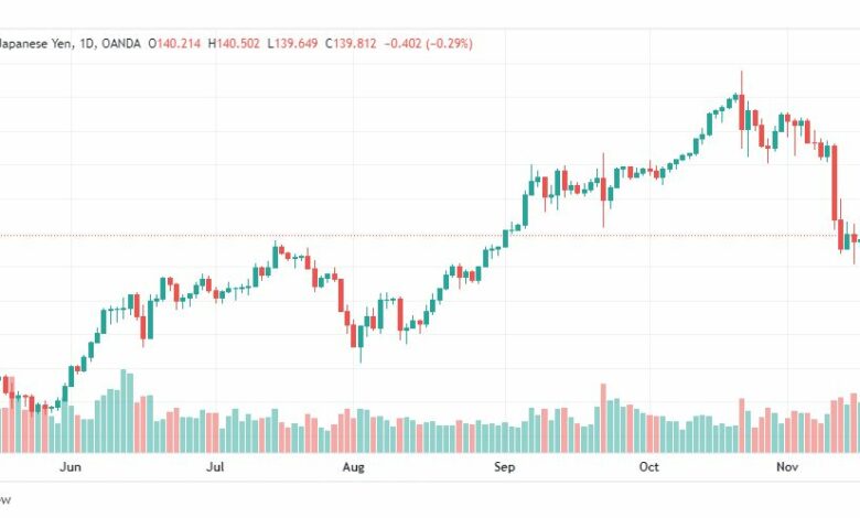 تحليل الدولار ين-USDJPY-18-11-2022