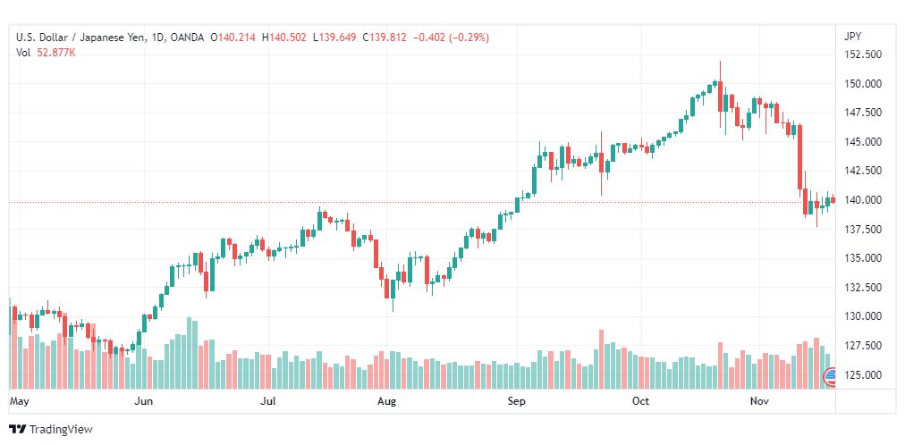 تحليل الدولار ين-USDJPY-18-11-2022
