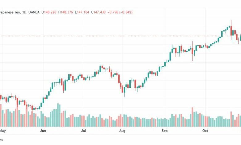 تحليل الدولار ين-USDJPY-2-11-2022