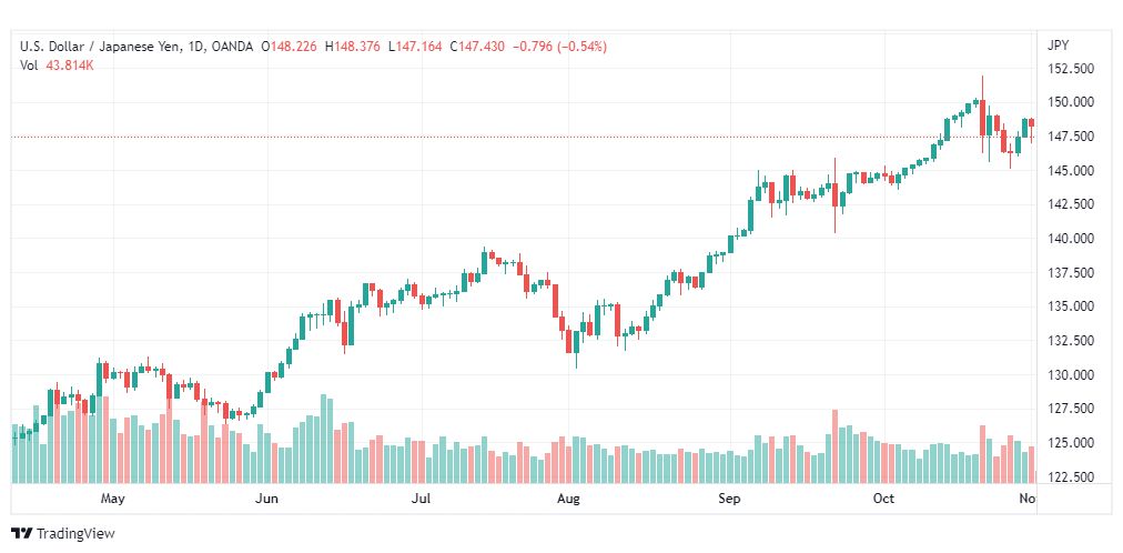 تحليل الدولار ين-USDJPY-2-11-2022