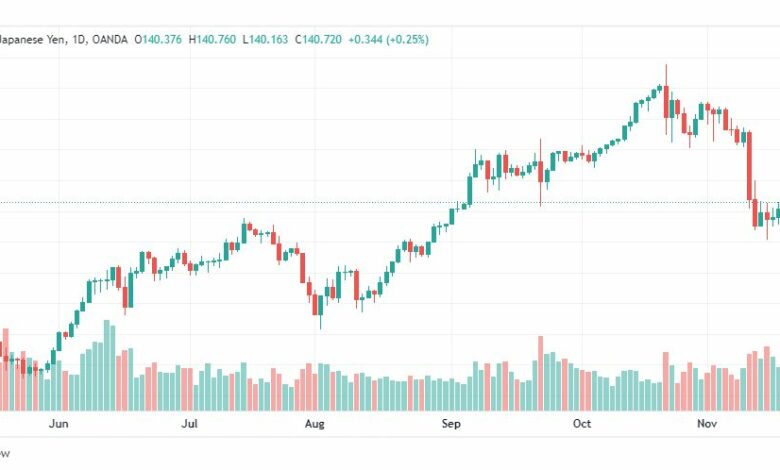 تحليل الدولار ين-USDJPY-21-11-2022