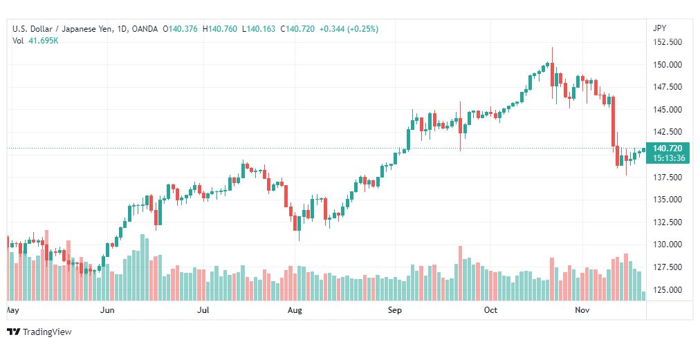 تحليل الدولار ين-USDJPY-21-11-2022