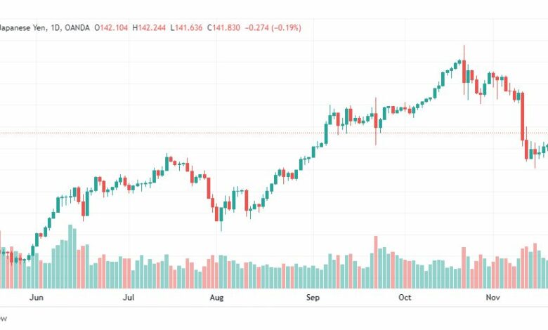 تحليل الدولار ين-USDJPY-22-11-2022