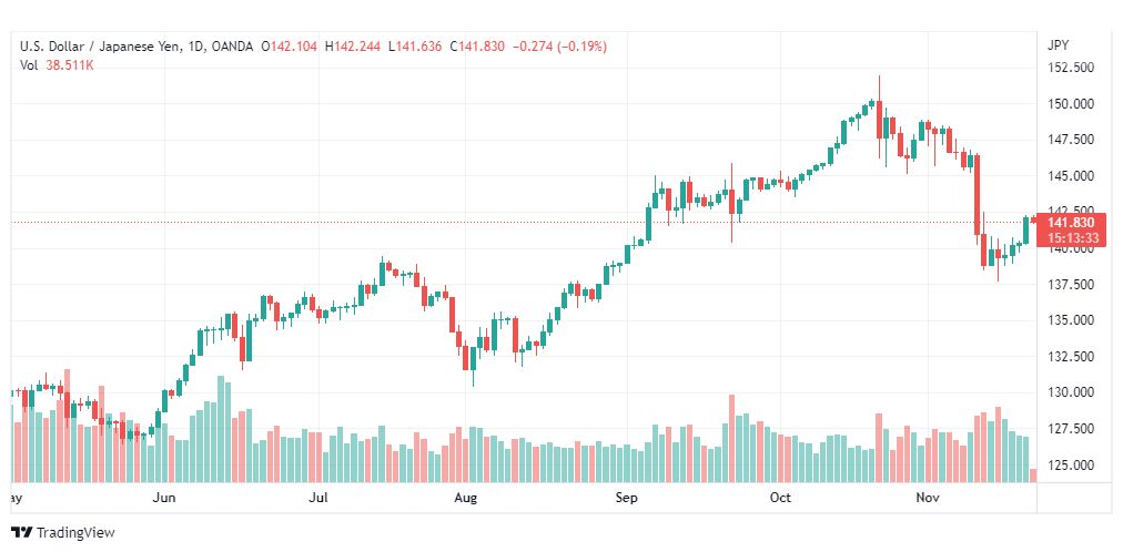 تحليل الدولار ين-USDJPY-22-11-2022