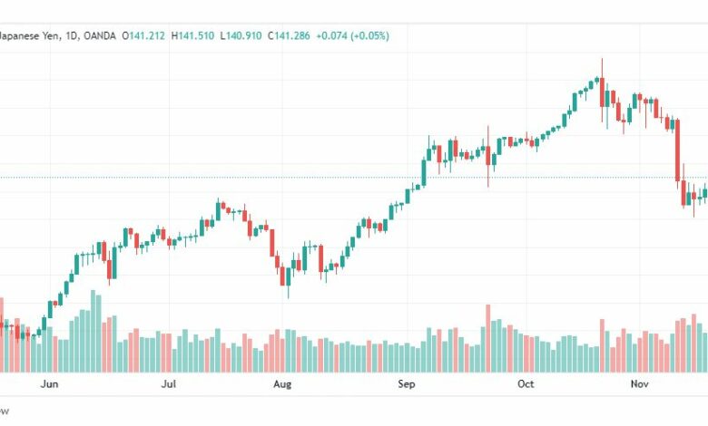 تحليل الدولار ين-USDJPY-23-11-2022
