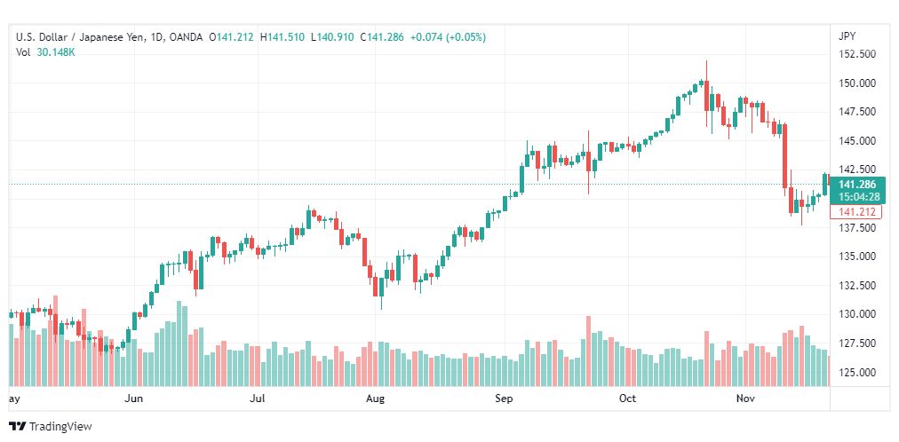 تحليل الدولار ين-USDJPY-23-11-2022