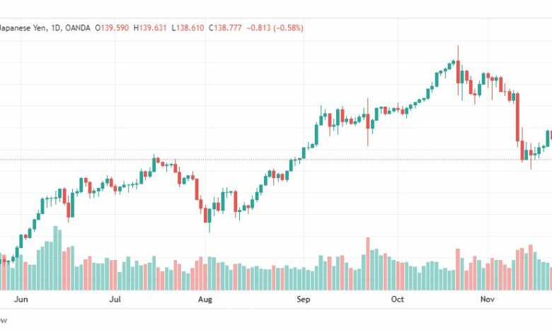 تحليل الدولار ين-USDJPY-24-11-2022