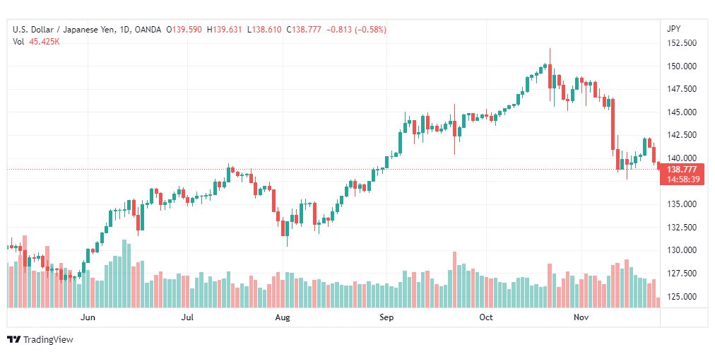 تحليل الدولار ين-USDJPY-24-11-2022