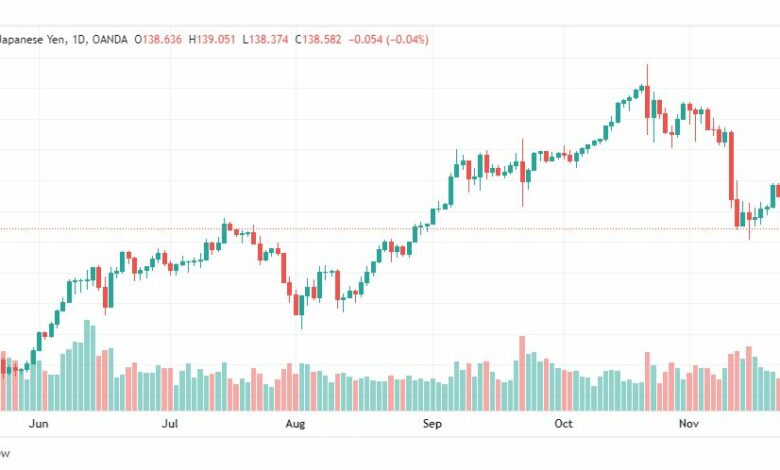 تحليل الدولار ين-USDJPY-25-11-2022