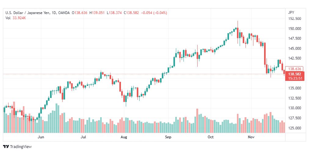 تحليل الدولار ين-USDJPY-25-11-2022