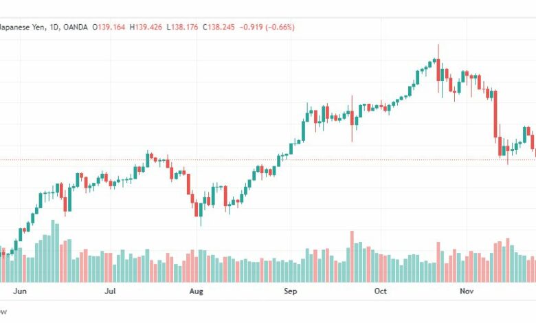 تحليل الدولار ين-USDJPY-28-11-2022