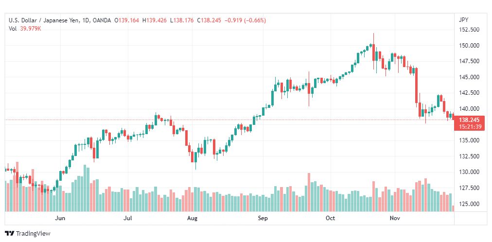 تحليل الدولار ين-USDJPY-28-11-2022
