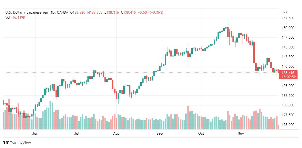 تحليل الدولار ين-USDJPY-29-11-2022