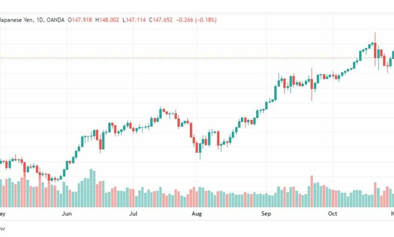 تحليل الدولار ين-USDJPY-3-11-2022