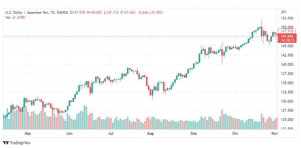 تحليل الدولار ين-USDJPY-3-11-2022