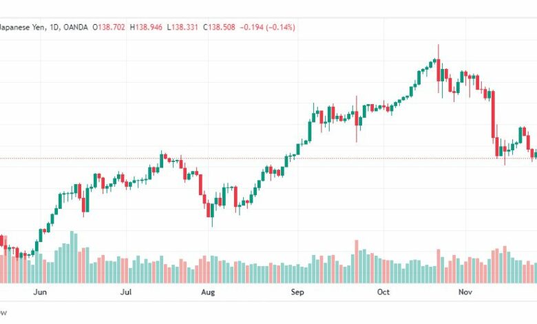 تحليل الدولار ين-USDJPY-30-11-2022