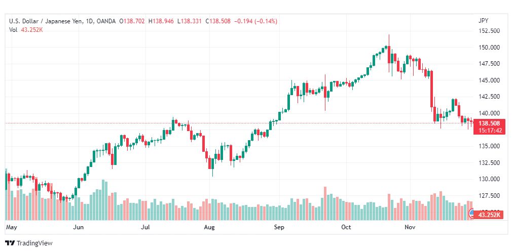 تحليل الدولار ين-USDJPY-30-11-2022