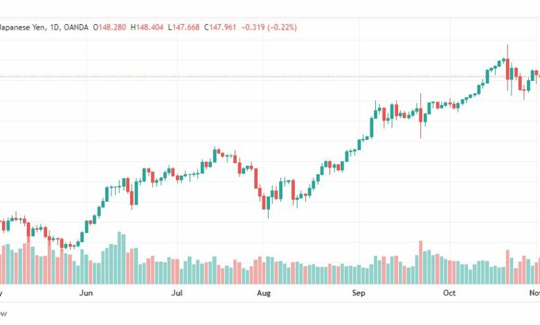 تحليل الدولار ين-USDJPY-4-11-2022