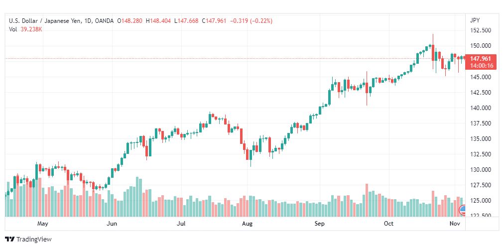 تحليل الدولار ين-USDJPY-4-11-2022