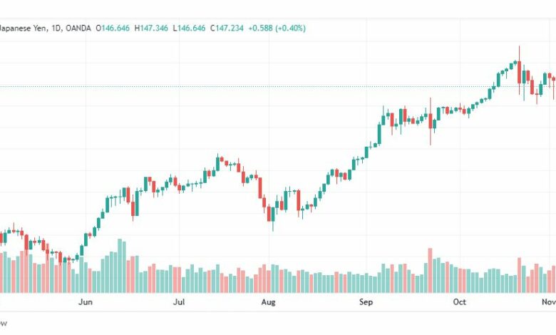 تحليل الدولار ين-USDJPY-7-11-2022