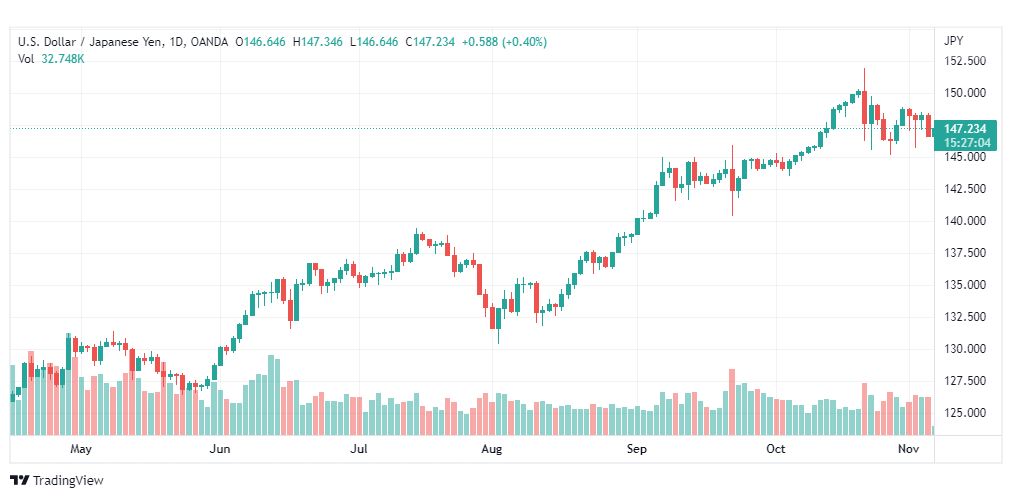 تحليل الدولار ين-USDJPY-7-11-2022