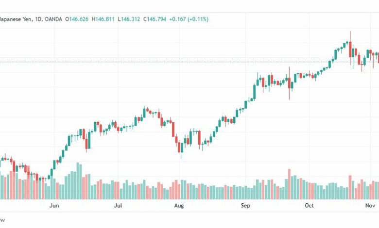 تحليل الدولار ين-USDJPY-8-11-2022