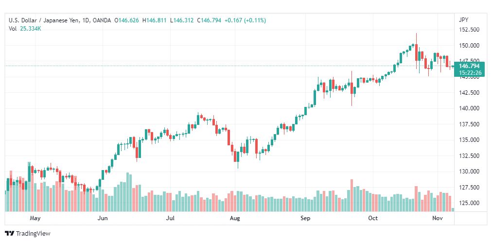 تحليل الدولار ين-USDJPY-8-11-2022
