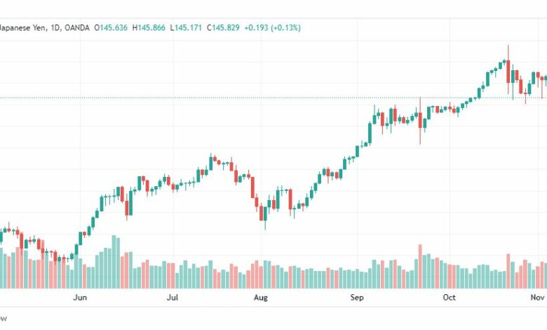تحليل الدولار ين-USDJPY-9-11-2022