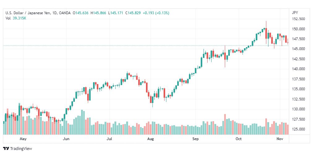 تحليل الدولار ين-USDJPY-9-11-2022