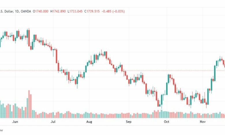 تحليل الذهب-XAUUSD-GOLD-23-11-2022
