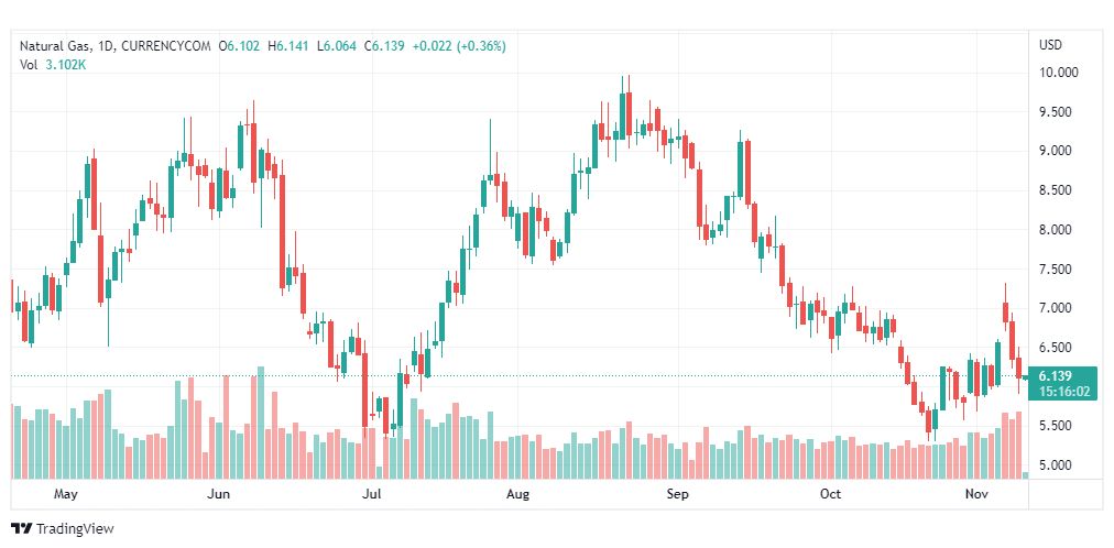تحليل الغاز الطبيعي-NATURAL-GAS-10-11-2022