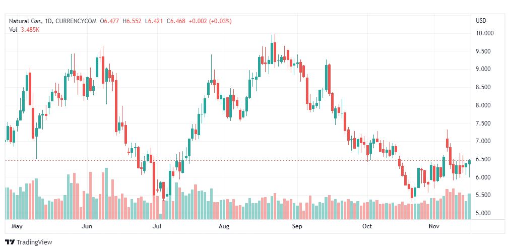 تحليل الغاز الطبيعي-NATURALGAS-17-11-2022