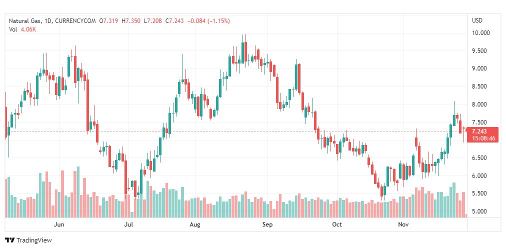 تحليل الغاز الطبيعي-NATURALGAS-29-11-2022