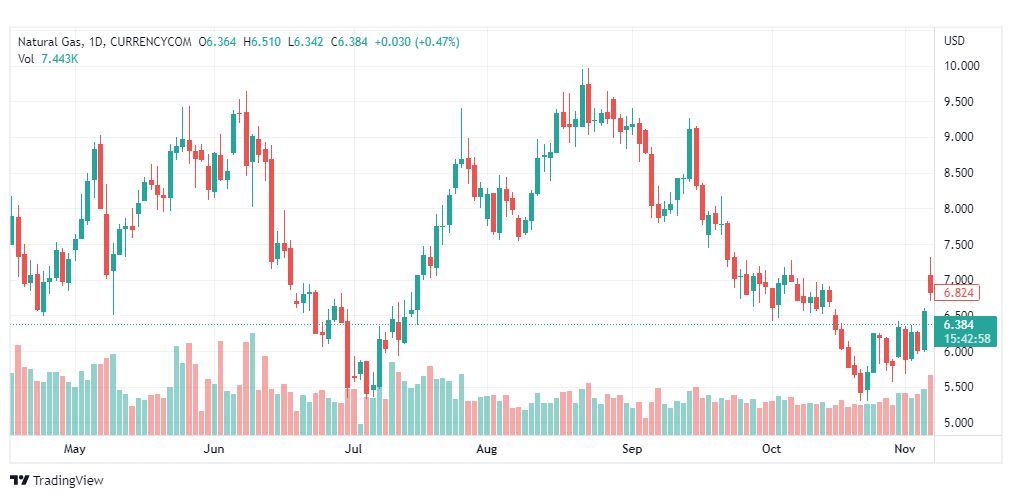 تحليل الغاز الطبيعي-NATURALGAS-9-11-2022