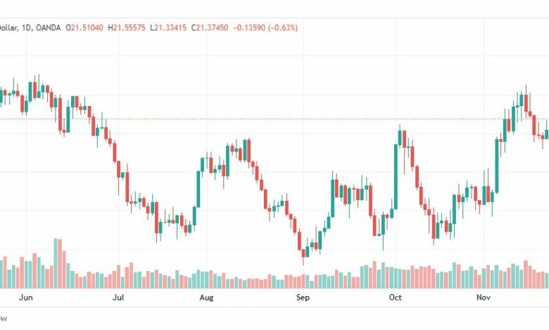 تحليل الفضة-XAGUSD-SILVER-25-11-2022