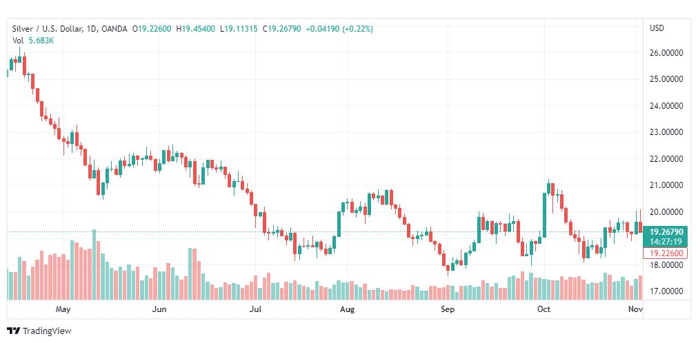 تحليل الفضة-XAGUSD-SILVER-3-11-2022
