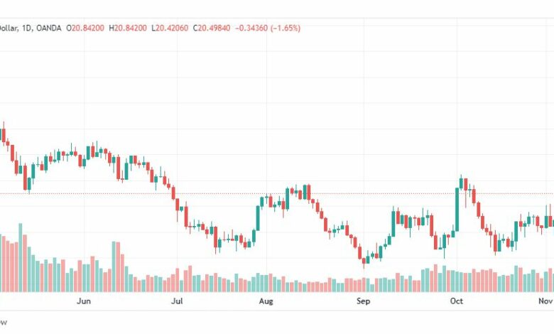 تحليل الفضة-XAGUSD-SILVER-7-11-2022