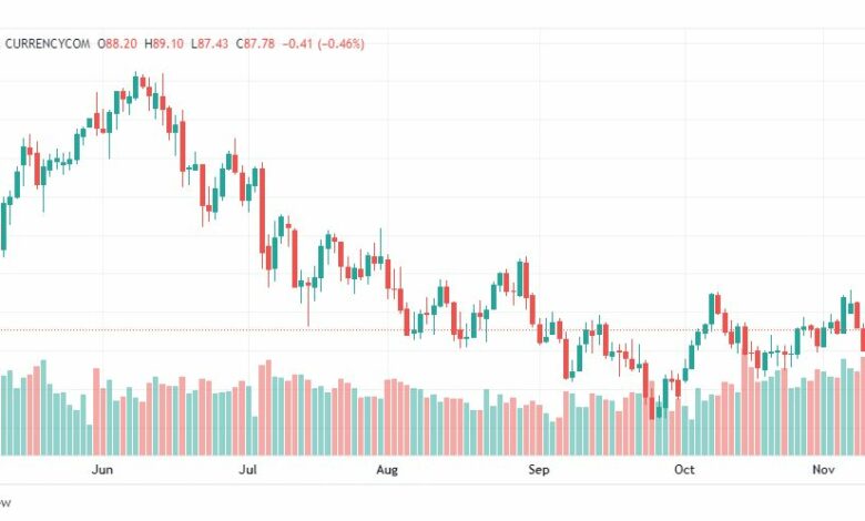 تحليل النفط-CRUDE-OIL-14-11-2022