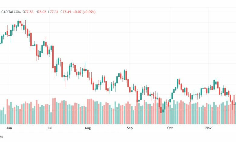 تحليل النفط-CRUDE-OIL-24-11-2022