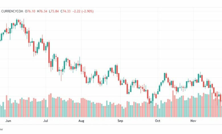 تحليل النفط-CRUDE-OIL-28-11-2022