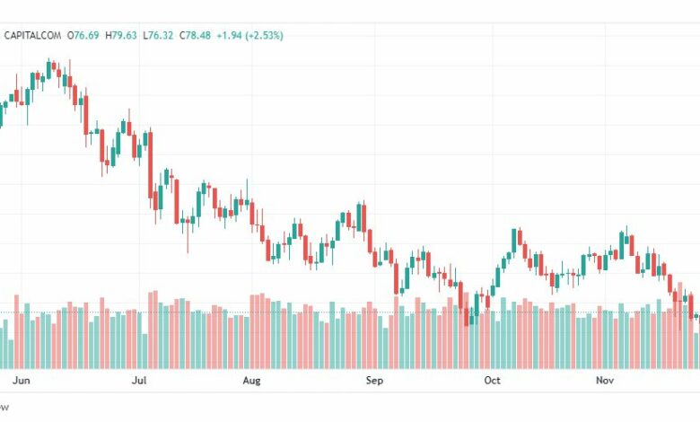 تحليل النفط-CRUDE-OIL-29-11-2022