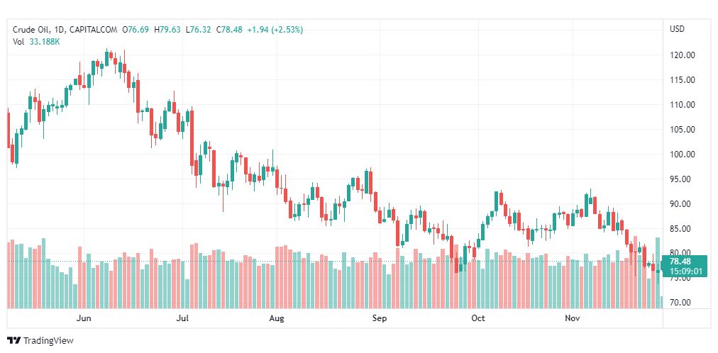 تحليل النفط-CRUDE-OIL-29-11-2022