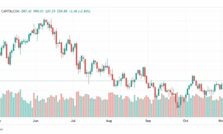 تحليل النفط-CRUDE-OIL-4-11-2022