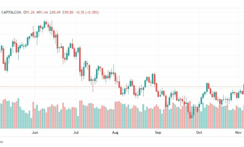 تحليل النفط-CRUDE-OIL-8-11-2022
