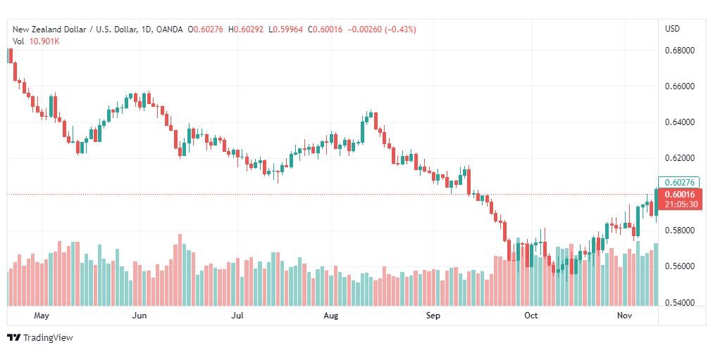 تحليل النيوزلندي دولار-NZDUSD-11-11-2022